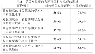 农业推广在职硕士研究生对老师的评价